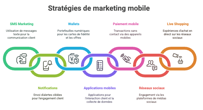 différents leviers d'acquisition du marketing mobile
