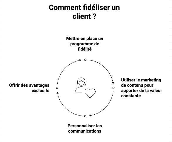 fidelisation client quel cycle