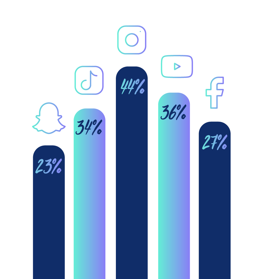 Statistiques réseaux sociaux génération z