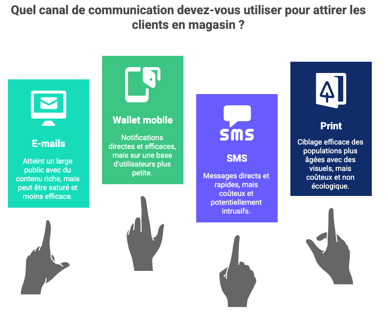 différents canaux de communication drive to store