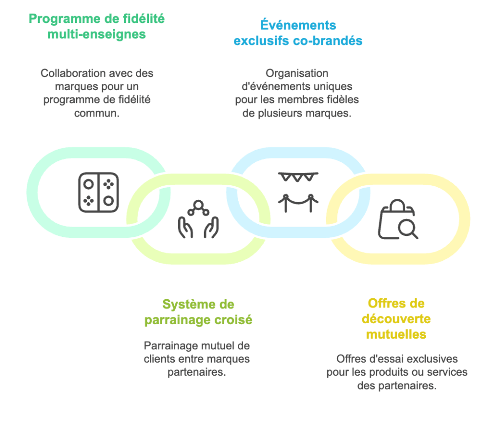 mettre en place un écosystème de fidélisation client