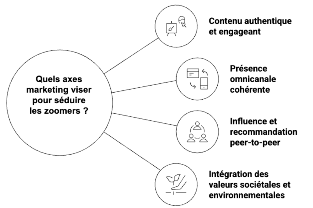 stratégies marketing pour les zoomers